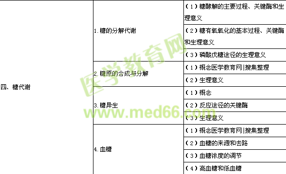 口腔助理医师《生物化学》考试大纲