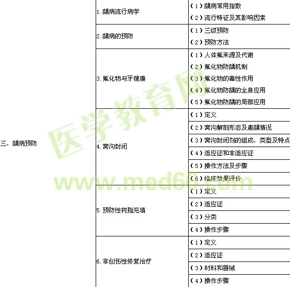 口腔助理医师《口腔预防医学》考试考试