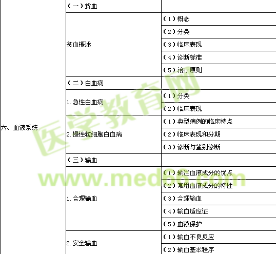 2014年公卫执业医师临床综合考试大纲