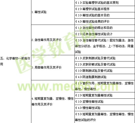 2014年公卫执业医师《卫生毒理学》考试大纲