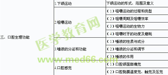 2014年口腔助理医师《口腔解剖生理学》考试大纲