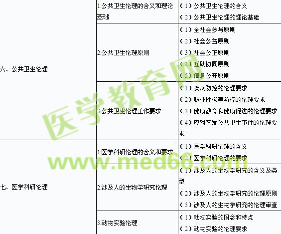 2014口腔执业医师《医学伦理学》考试大纲