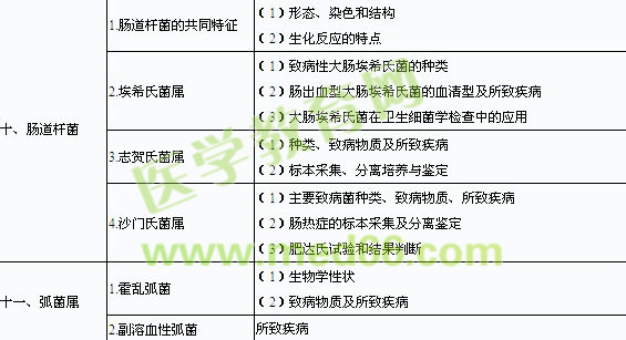 2014年口腔执业医师《医学微生物学》考试大纲