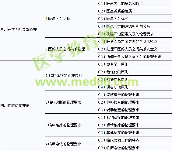 2014年口腔助理医师《医学伦理学》考试大纲