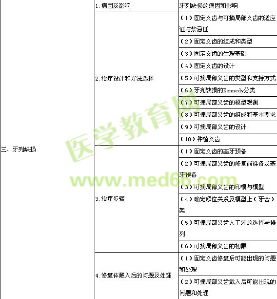 口腔执业医师口腔修复学大纲