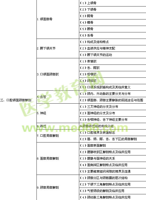 口腔执业医师解剖生理学大纲