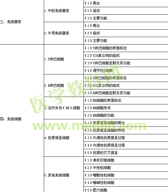 口腔执业医师医学免疫学考试大纲