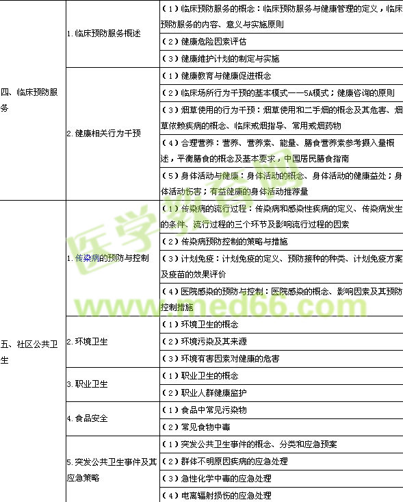 口腔执业医师预防医学考试大纲