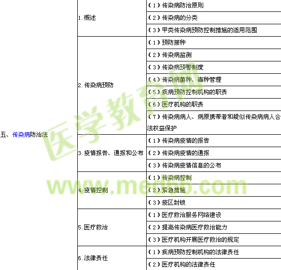 2014年口腔执业医师《卫生法规》考试大纲