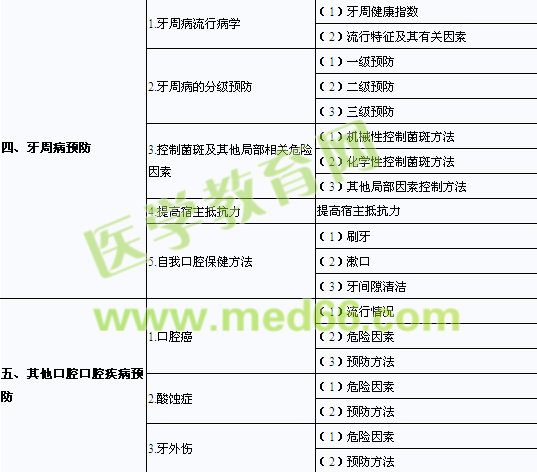 2013年口腔助理医师《口腔预防医学》考试大纲