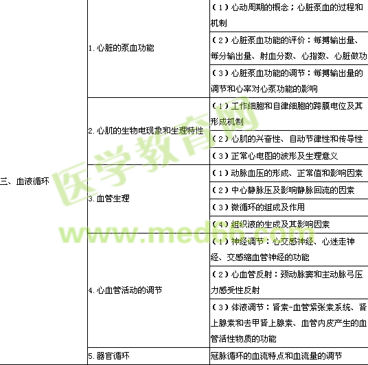 2014年公卫执业医师《生理学》考试大纲