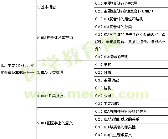 2014年公卫执业医师《医学免疫学》考试大纲