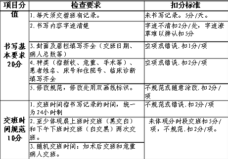 医师交接班考核评分表样式