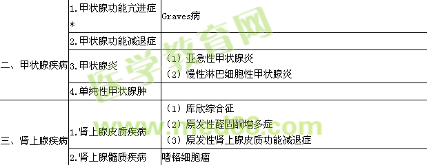 2015内分泌学主治医师专业实践能力大纲