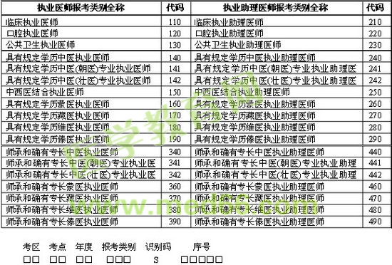 医师资格考试报考类别全称及代码