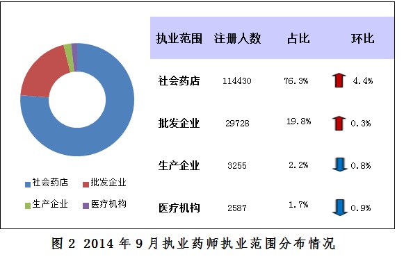 2014年9月全国社会药店执业药师人数持续增长