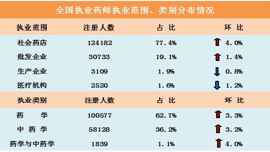 2014年11月全国执业药师注册情况统计