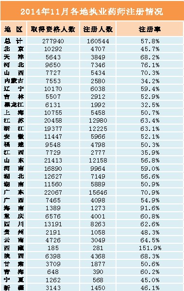 2014年11月全国执业药师注册情况统计