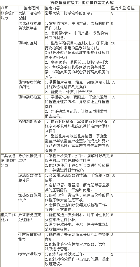 药物检验初级工-实际操作鉴定内容