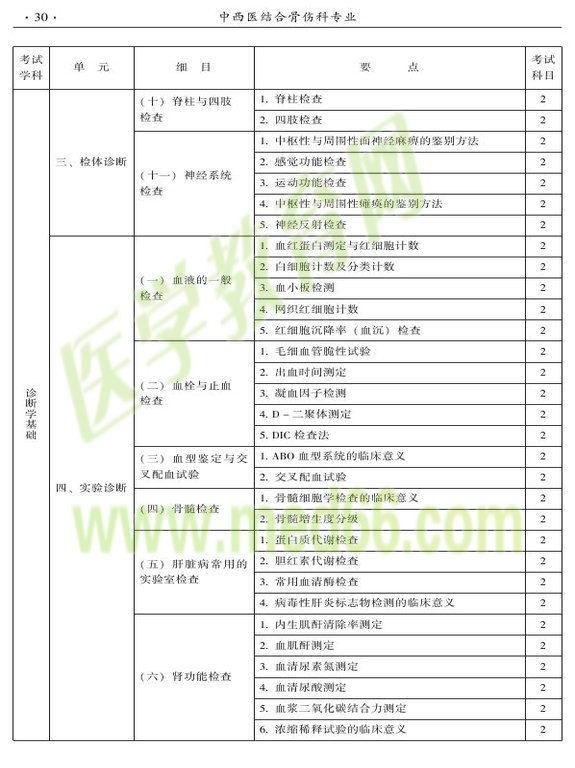 2015年中西医结合骨伤科大纲-相关专业知识