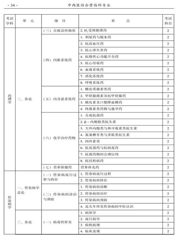 2015年中西医结合骨伤科大纲-相关专业知识