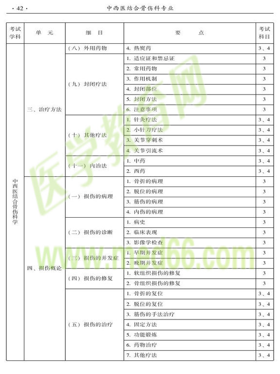 2015年中西医结合骨伤科大纲-专业知识与专业实践能力