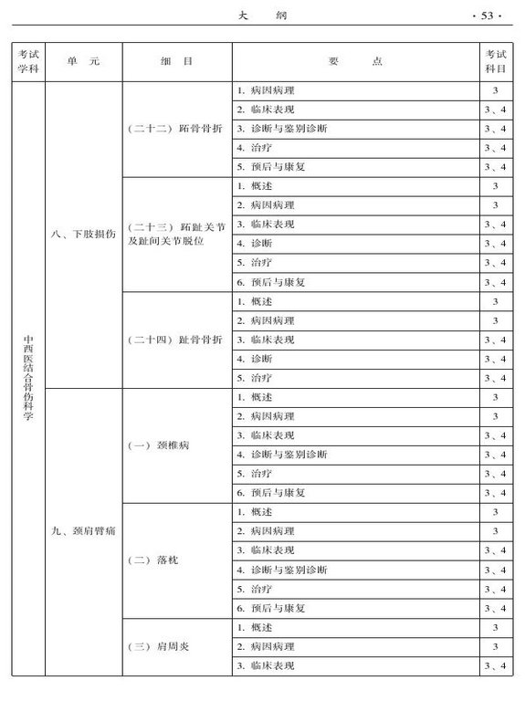 2015年中西医结合骨伤科大纲-专业知识与专业实践能力