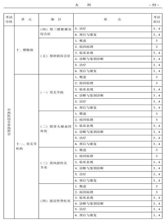 2015年中西医结合骨伤科大纲-专业知识与专业实践能力