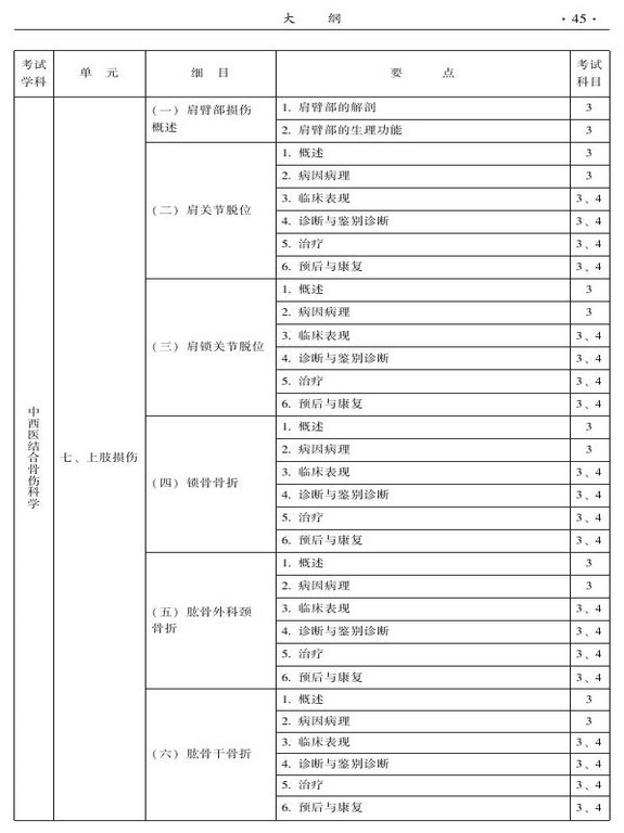 2015年中西医结合骨伤科大纲-专业知识与专业实践能力