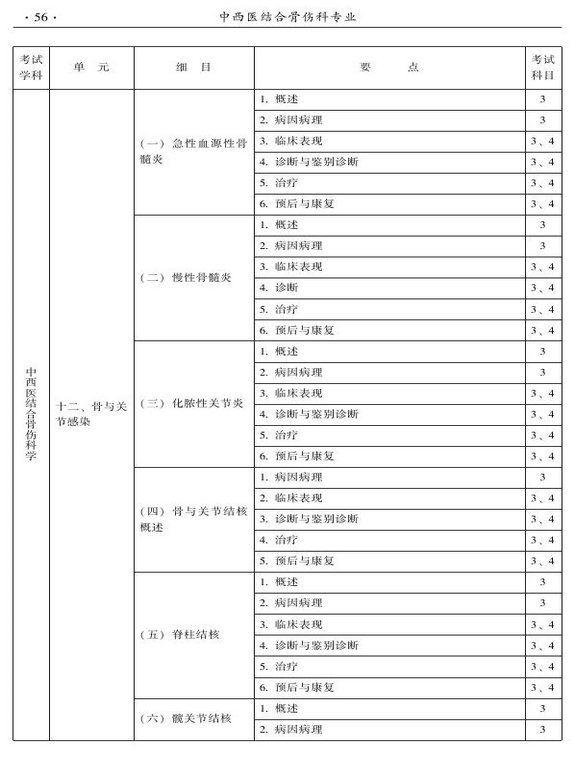 2015年中西医结合骨伤科大纲-专业知识与专业实践能力