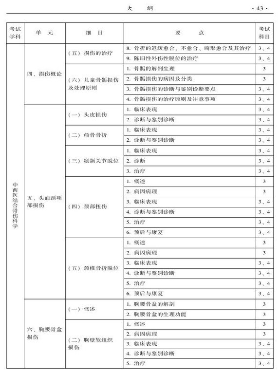 2015年中西医结合骨伤科大纲-专业知识与专业实践能力