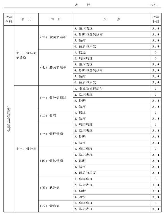 2015年中西医结合骨伤科大纲-专业知识与专业实践能力