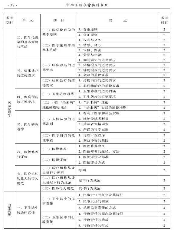 2015年中西医结合骨伤科大纲-相关专业知识