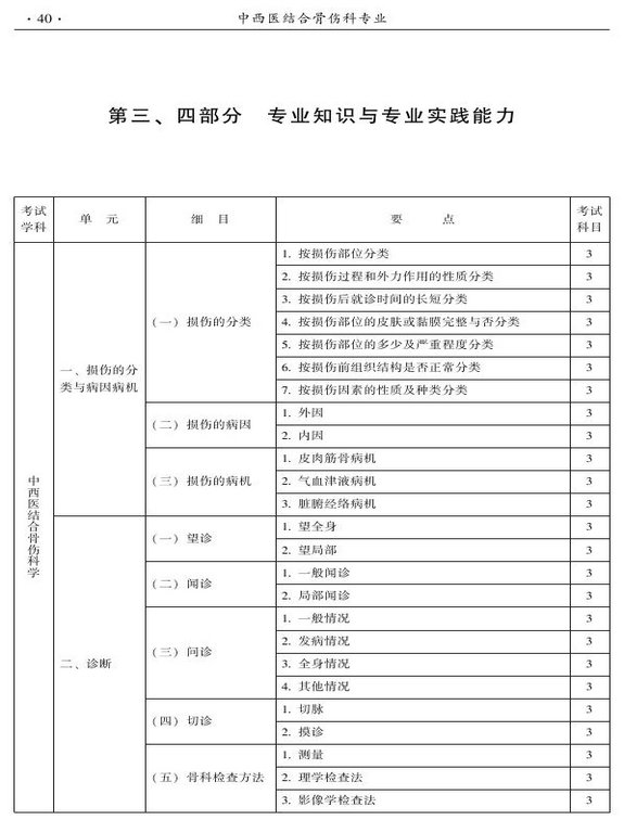 2015年中西医结合骨伤科大纲-专业知识与专业实践能力