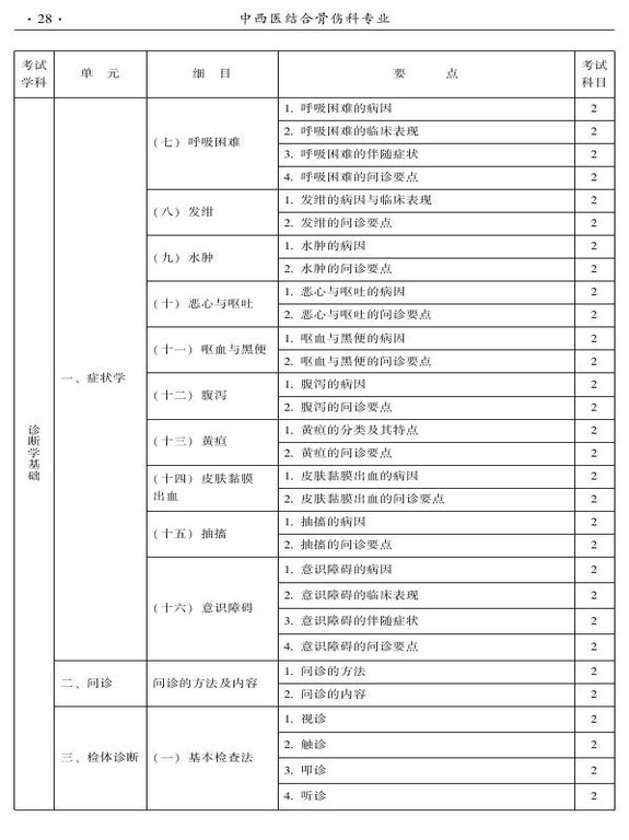 2015年中西医结合骨伤科大纲-相关专业知识