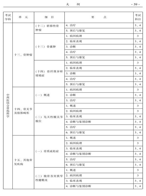 2015年中西医结合骨伤科大纲-专业知识与专业实践能力