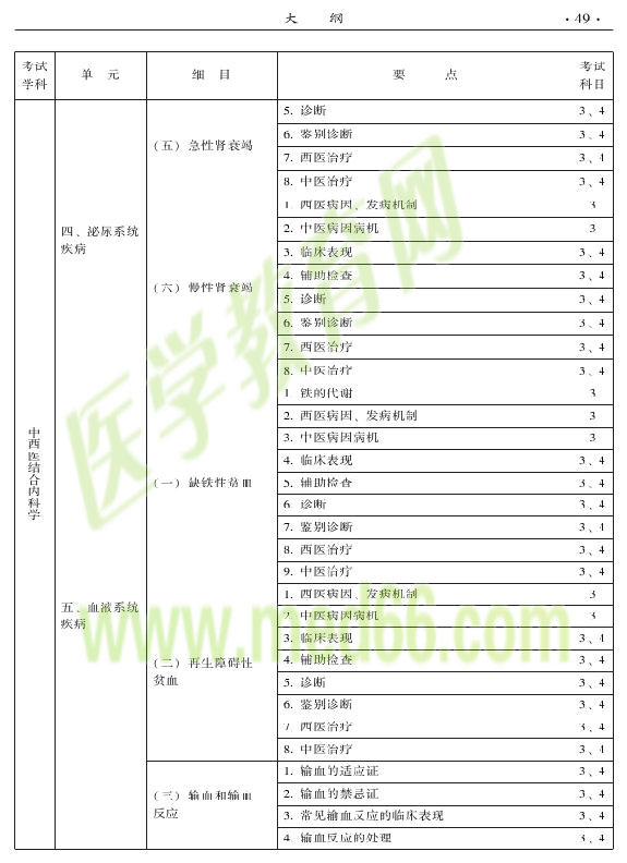 2015年中西医结合内科专业-专业知识与专业实践能力