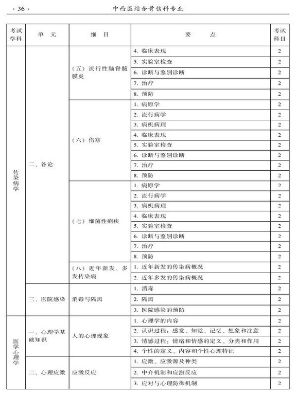 2015年中西医结合骨伤科大纲-相关专业知识