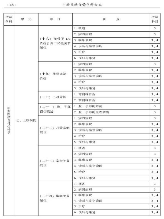 2015年中西医结合骨伤科大纲-专业知识与专业实践能力