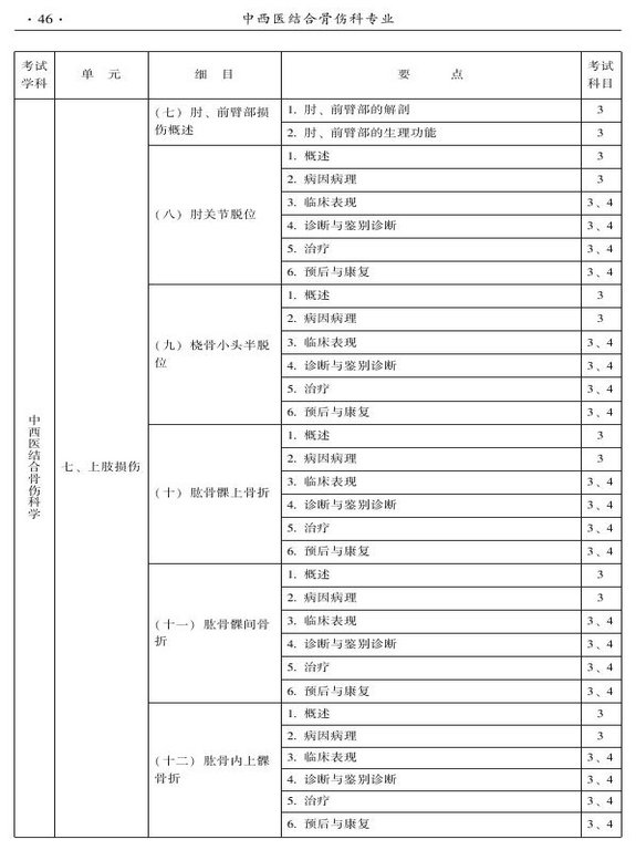 2015年中西医结合骨伤科大纲-专业知识与专业实践能力