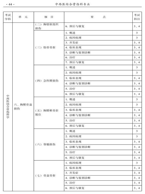 2015年中西医结合骨伤科大纲-专业知识与专业实践能力