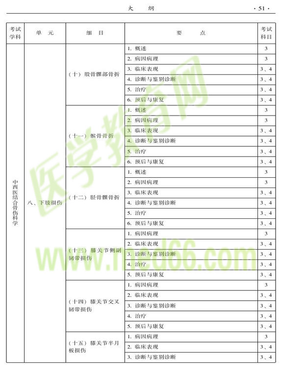 2015年中西医结合骨伤科大纲-专业知识与专业实践能力