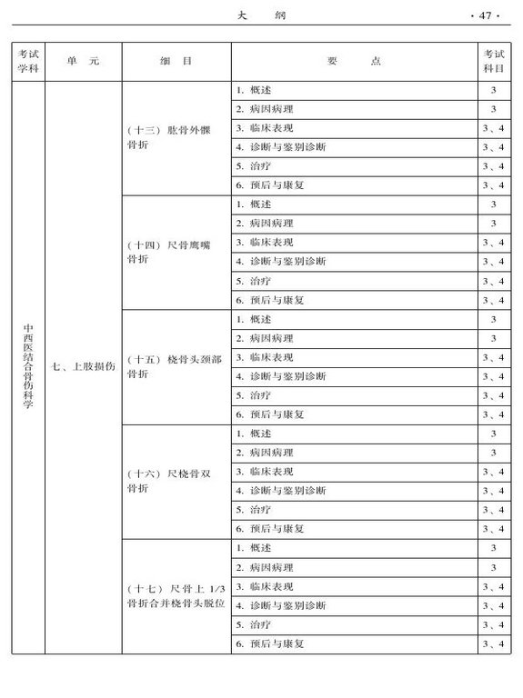 2015年中西医结合骨伤科大纲-专业知识与专业实践能力