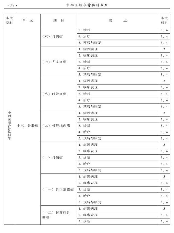 2015年中西医结合骨伤科大纲-专业知识与专业实践能力