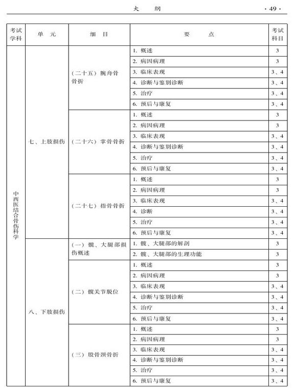 2015年中西医结合骨伤科大纲-专业知识与专业实践能力