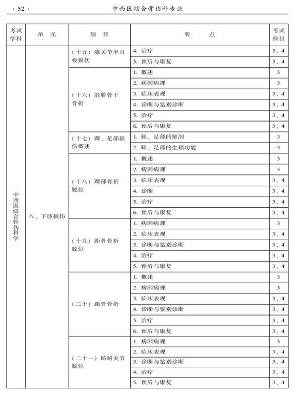 2015年中西医结合骨伤科大纲-专业知识与专业实践能力