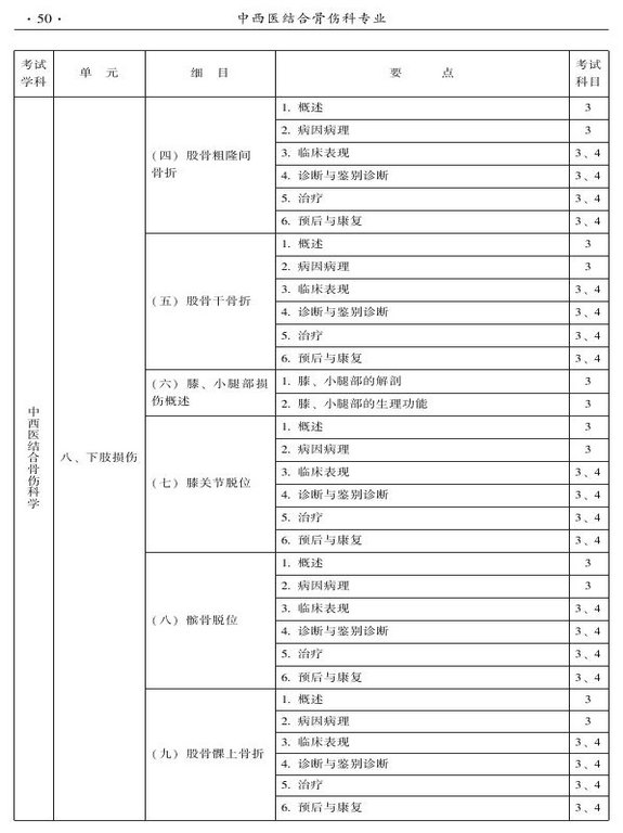 2015年中西医结合骨伤科大纲-专业知识与专业实践能力