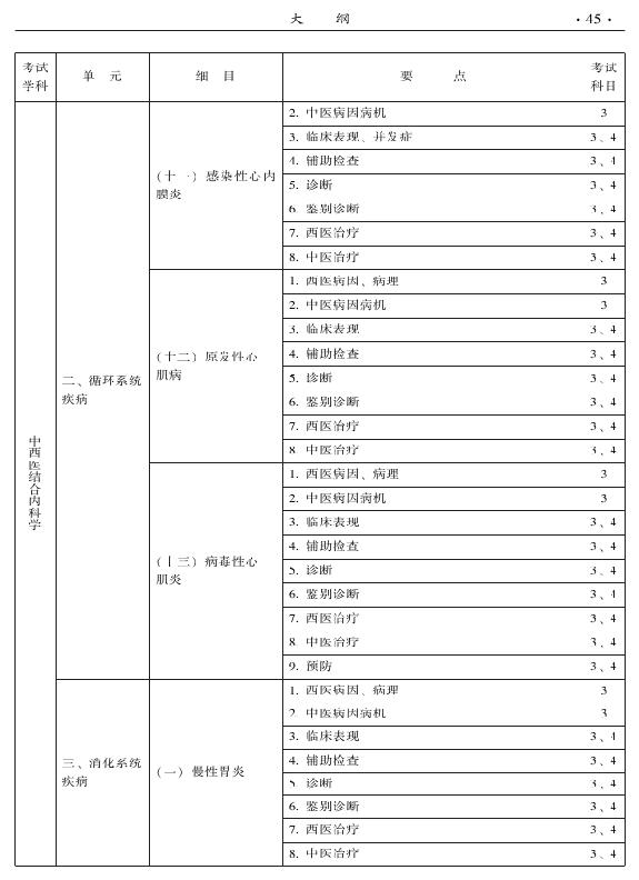 2015年中西医结合内科专业-专业知识与专业实践能力