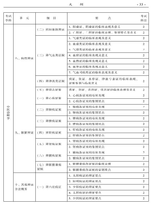 2015年中医肛肠科专业考试大纲-相关专业知识