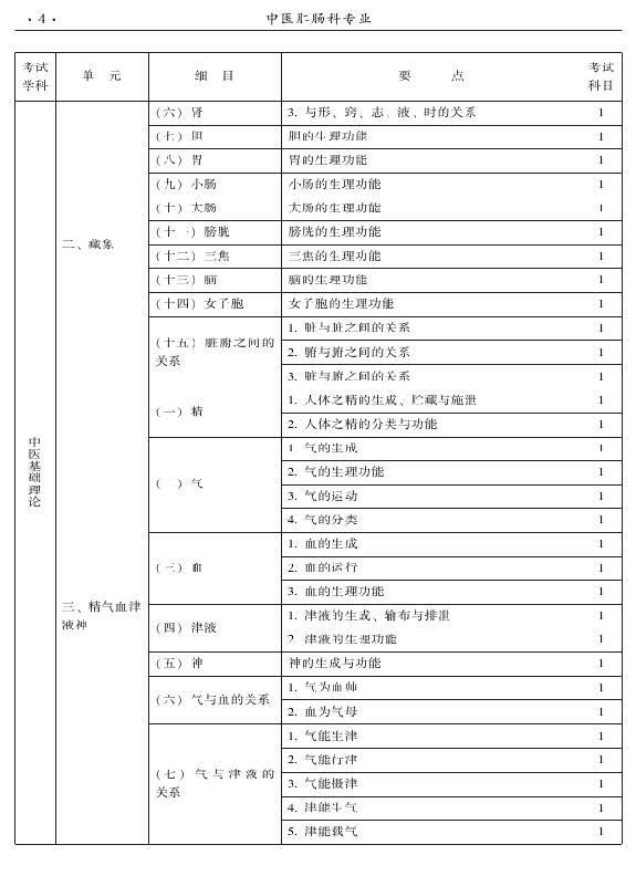 2015年中医肛肠科专业考试大纲-基础知识